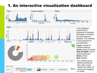 6
1. An interactive visualization dashboard
6
Time Unique viewers
Date
Views
The content can be
filtered according to
time, date, unique
viewers and views by
clicking and dragging
on charts.
In the histogram
presenting the
distribution of students’
participation, all peaks
are at the date of a
deadline. This indicates
a strong element of
procrastination.
X-axis: number of
content produced.
Y-axis: views of content
Size of bubble: size of
content produced
Green: Active
Red: Passive
 