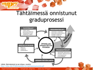 Tähtäimessä onnistunut graduprosessi Lähde: Opinnäytetyö ja sen ohjaus -muistio:  http://www.uta.fi/hallintokeskus/ok/opinnaytetyomuistio.pdf   