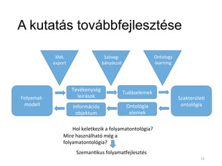 A kutatás továbbfejlesztése
Hol	
  keletkezik	
  a	
  folyamatontológia?	
  
Mire	
  használható	
  még	
  a	
  
folyamatontológia?	
  
Szeman*kus	
  folyamakejlesztés	
  
Folyamat-­‐
modell	
  
Szakterüle*	
  
ontológia	
  
Tevékenység	
  
leírások	
  
Tudáselemek	
  
Információs	
  
objektum	
  
Ontológia	
  
elemek	
  
Szöveg-­‐
bányászat	
  
XML	
  
export	
  
Ontology	
  
learning	
  
11	
  
 