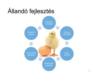 Folyamat-­‐
ontológia	
  
Szöveg-­‐
bányászat	
  
Tudás-­‐
elemek	
  
Szakterüle*	
  
ontológia	
  
Információs	
  
objektum	
  
Folyamat-­‐
modell	
  
Állandó fejlesztés
12	
  
 