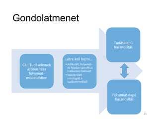 Gondolatmenet
Cél:	
  Tudáselemek	
  
azonosítása	
  
folyamat-­‐
modellekben	
  
Létre	
  kell	
  hozni…	
  
• Ar*kulált,	
  folyamat-­‐	
  
és	
  feladat-­‐speciﬁkus	
  
tudáselem	
  halmazt	
  
• Szakterüle*	
  
ontológiát	
  a	
  
tudáselemekből	
  
Tudásalapú	
  
hasznosítás	
  
Folyamatalapú	
  
hasznosítás	
  
15	
  
 