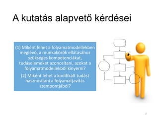 A kutatás alapvető kérdései
(1)	
  Miként	
  lehet	
  a	
  folyamatmodellekben	
  
meglévő,	
  a	
  munkakörök	
  ellátásához	
  
szükséges	
  kompetenciákat,	
  
tudáselemeket	
  azonosítani,	
  azokat	
  a	
  	
  
folyamatmodellekből	
  kinyerni?	
  
(2)	
  Miként	
  lehet	
  a	
  kodiﬁkált	
  tudást	
  
hasznosítani	
  a	
  folyamatjavítás	
  
szempontjából?	
  
2	
  
 