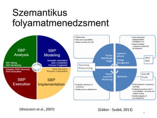 Szemantikus
folyamatmenedzsment
(Gábor	
  -­‐	
  Szabó,	
  2013)	
  (Wetzstein	
  et	
  al.,	
  2007)	
  
6	
  
 