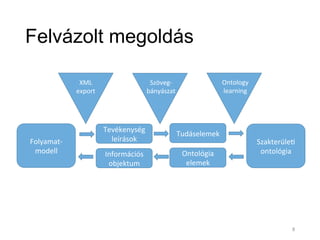 Felvázolt megoldás
Folyamat-­‐
modell	
  
Szakterüle*	
  
ontológia	
  
Tevékenység	
  
leírások	
  
Tudáselemek	
  
Információs	
  
objektum	
  
Ontológia	
  
elemek	
  
Szöveg-­‐
bányászat	
  
XML	
  
export	
  
Ontology	
  
learning	
  
8	
  
 