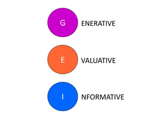 I
G
E
ENERATIVE
VALUATIVE
NFORMATIVE
 