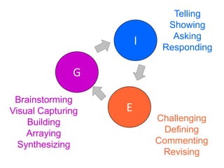 I
G
E
Telling
Showing
Asking
Responding
Challenging
Defining
Commenting
Revising
Brainstorming
Visual Capturing
Building
Arraying
Synthesizing
 