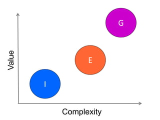 Complexity
Value
I
G
E
 
