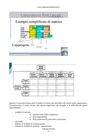 www.laboratorioentilocali.it




        Esempio semplificato di matrice
                               progetto 1 progetto2 progetto3
               TIZIO                   60         20       20
               CAIO                    30         30       40
               SEMPRONIO               10         90
               arturo                  10         45       45
               giovanna                90          5        5
               camilla                 30         70




   Capiprogetto ++
                                        +++          +
www.laboratorioentilocali.it




Questo è l’orizzonte teorico entro il quale ci si muove per procedere alle nostre scelte organizzative.
Concretamente, il nostro lavoro sarà spesso organizzato per progetti, e le difficoltà più grosse
riguarderanno:

   -   scegliere le persone
                          • tenendo conto delle competenze
                          • della disponibilità
                          • delle caratteristiche personali e relazionali
   -   motivarle
   -   definire le modalità di comunicazione
   -   definire le modalità di gestione / negoziazione
                                           Fabiano Corsini
                                                  11
 