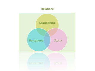 Relazione



       Spazio fisico




Percezione          Storia
 