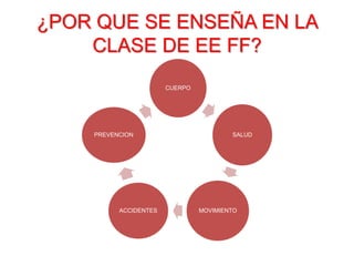 ¿POR QUE SE ENSEÑA EN LA
CLASE DE EE FF?
CUERPO
SALUD
MOVIMIENTOACCIDENTES
PREVENCION
 