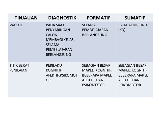 Perbedaan Tes Formatif Dan Sumatif - Guru Paud