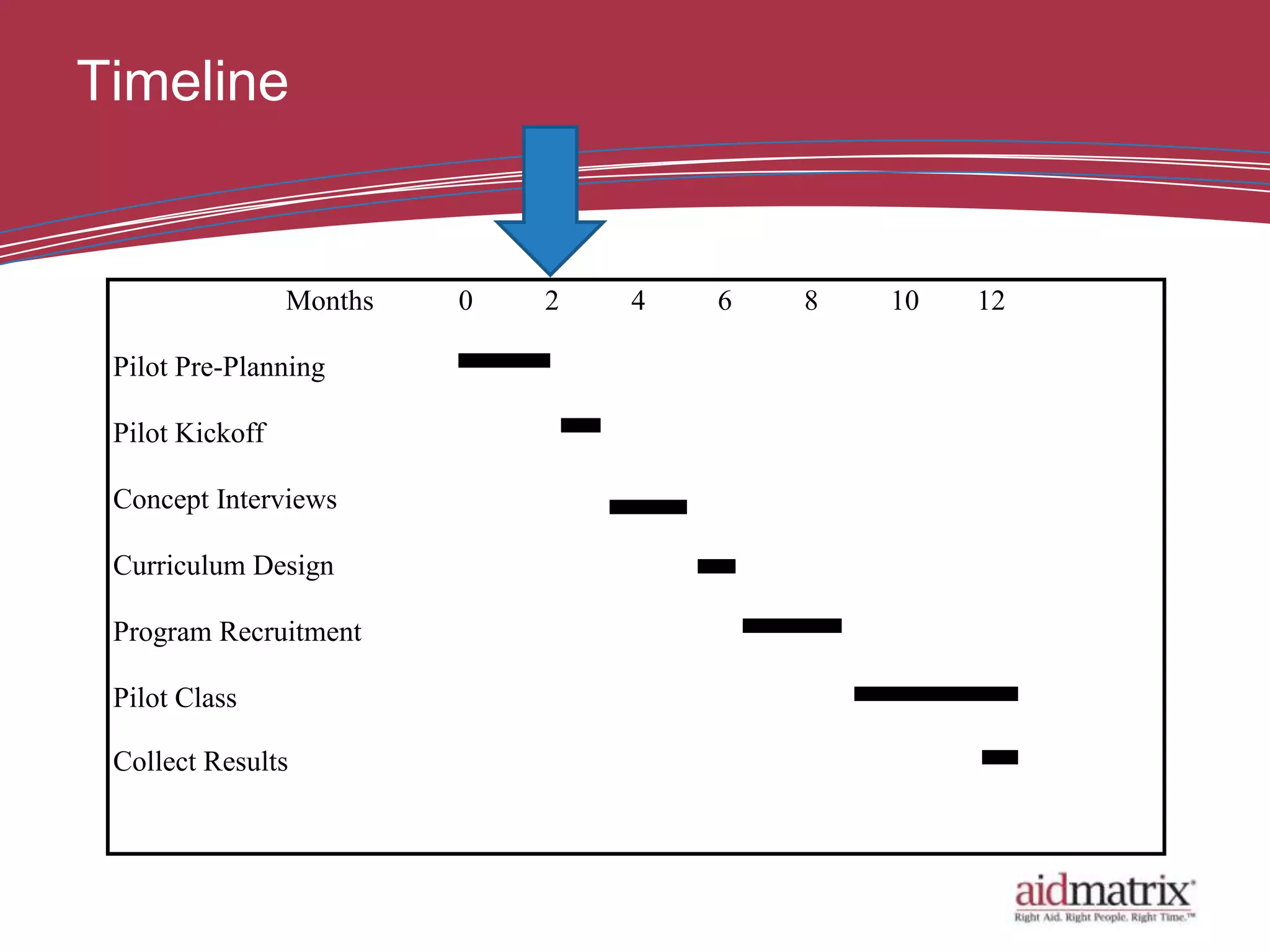 Timeline


                 Months   0   2   4   6   8   10   12

 Pilot Pre-Planning

 Pilot Kickoff

 Concept Interviews

 Curriculum Design

 Program Recruitment

 Pilot Class

 Collect Results
 