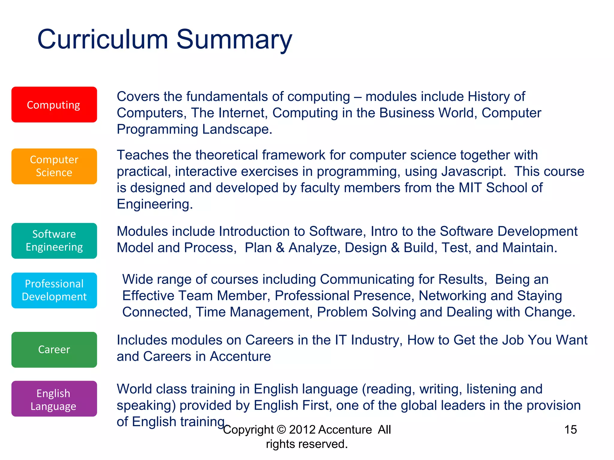 Curriculum Summary
               Covers the fundamentals of computing – modules include History of
Computing
               Computers, The Internet, Computing in the Business World, Computer
               Programming Landscape.

 Computer      Teaches the theoretical framework for computer science together with
  Science      practical, interactive exercises in programming, using Javascript. This course
               is designed and developed by faculty members from the MIT School of
               Engineering.

 Software      Modules include Introduction to Software, Intro to the Software Development
Engineering    Model and Process, Plan & Analyze, Design & Build, Test, and Maintain.

Professional   Wide range of courses including Communicating for Results, Being an
Development    Effective Team Member, Professional Presence, Networking and Staying
               Connected, Time Management, Problem Solving and Dealing with Change.

               Includes modules on Careers in the IT Industry, How to Get the Job You Want
   Career
               and Careers in Accenture

  English      World class training in English language (reading, writing, listening and
 Language      speaking) provided by English First, one of the global leaders in the provision
               of English training.
                                 Copyright © 2012 Accenture All                            15
                                        rights reserved.
 