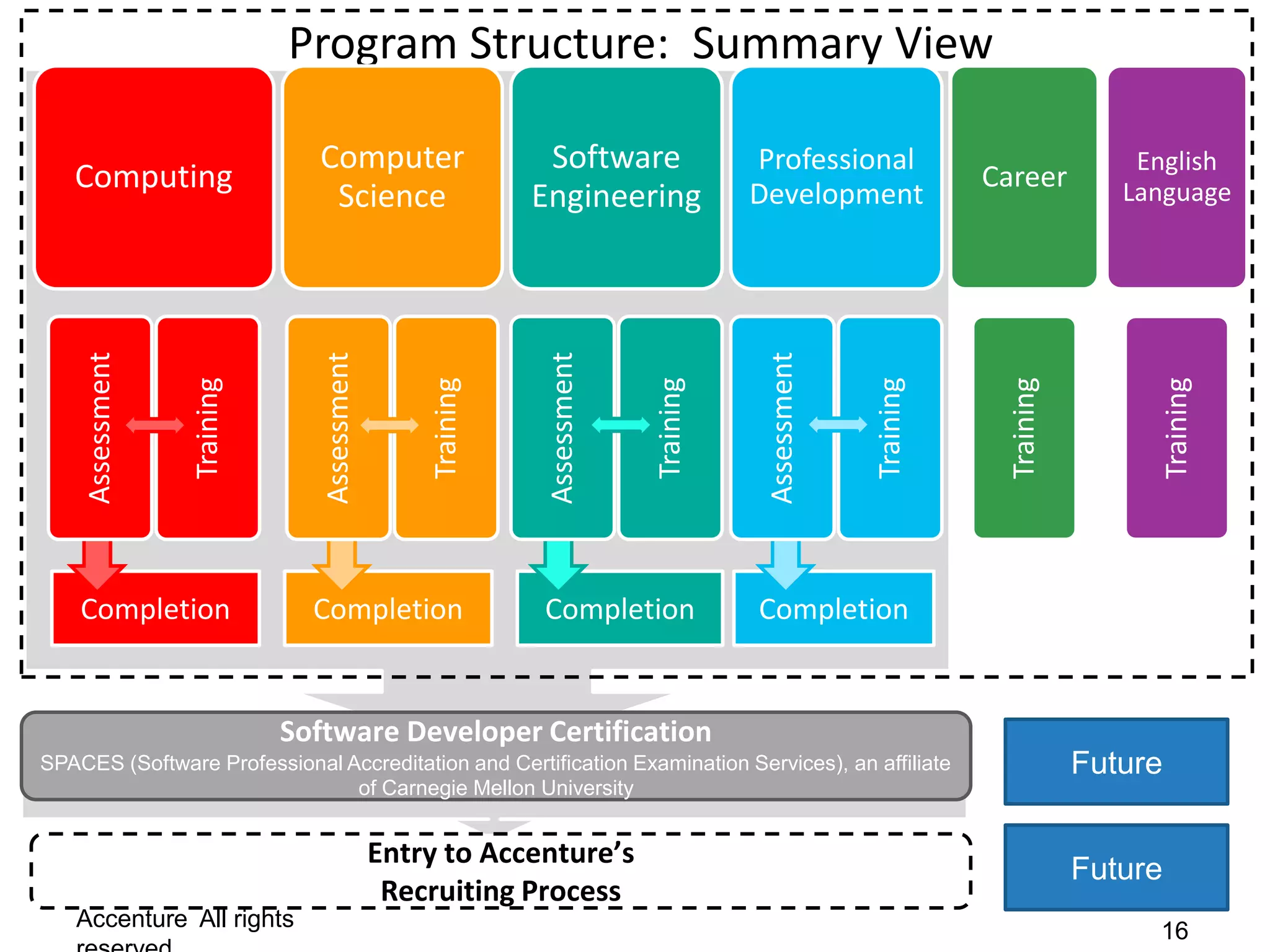 Program Structure: Summary View

                              Computer                      Software                Professional                             English
   Computing                                                                        Development
                                                                                                             Career         Language
                               Science                     Engineering
    Assessment




                               Assessment




                                                            Assessment




                                                                                     Assessment
                 Training




                                                Training




                                                                         Training




                                                                                                  Training



                                                                                                              Training



                                                                                                                              Training
    Completion                Completion                   Completion               Completion


                            Software Developer Certification
SPACES (Software Professional Accreditation and Certification Examination Services), an affiliate                        Future
                               of Carnegie Mellon University


                                            Entry to Accenture’s
                                                                                                                         Future
   Copyright © 2012                          Recruiting Process
   Accenture All rights                                                                                                       16
 