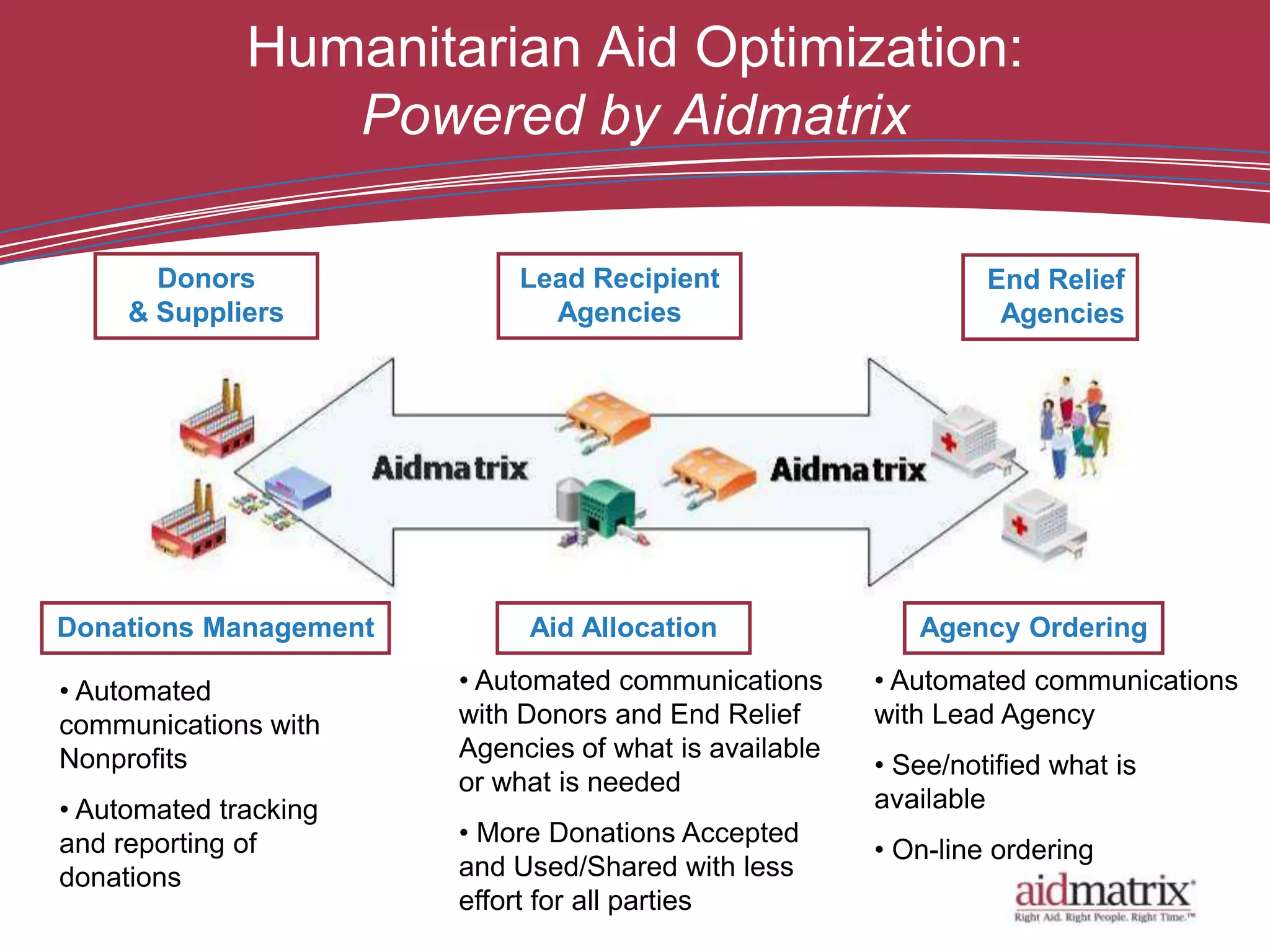 Humanitarian Aid Optimization:
                 Powered by Aidmatrix

       Donors              Lead Recipient                       End Relief
     & Suppliers             Agencies                            Agencies




Donations Management        Aid Allocation                Agency Ordering

• Automated            • Automated communications      • Automated communications
communications with    with Donors and End Relief      with Lead Agency
Nonprofits             Agencies of what is available
                                                       • See/notified what is
                       or what is needed
• Automated tracking                                   available
and reporting of       • More Donations Accepted
                                                       • On-line ordering
donations              and Used/Shared with less
                       effort for all parties
 