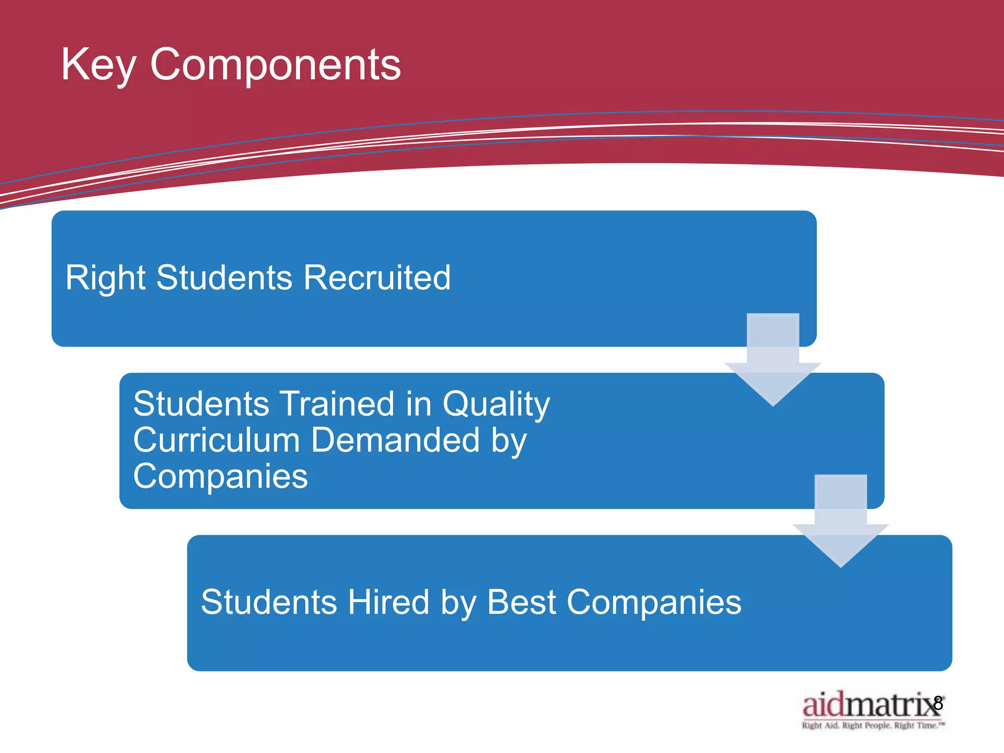 Key Components



Right Students Recruited


    Students Trained in Quality
    Curriculum Demanded by
    Companies


        Students Hired by Best Companies

                                           8
 