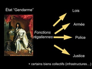 État “Gendarme”
+ certains biens collectifs (infrastructures…)
Fonctions
régaliennes
Armée
Police
Justice
Lois
 
