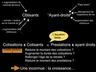 Cotisants “Ayant-droits”
Cotisations x Cotisants Prestations x ayant droits=
- arrivée + tardive
sur le marché du W
+ augmentation de
l’activité féminine
- augmentation des
chômeurs
“Papy boom”
Allongement de
l’espérance de vie
augmentation des
chômeurs
L’équation
fatale…
Quelles solutions
?
Réduire le montant des cotisations ?
Augmenter la durée des cotisations ?
Rallonger l’âge de la retraite ?
Réduire le montant des prestations ?
…
Une inconnue : la croissance…
 
