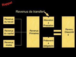 Revenus
du travail
Revenus
du capital
Revenus
mixtes
Revenus
du travail
Revenus
Primaires
+
Allocation
s
Prestation
s
-
Prélevemt
s
obligatoire
s
Revenu
Disponibl
e
Revenus de transfert
 