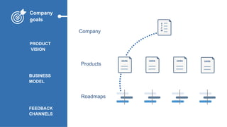 FEEDBACK
CHANNELS
PRODUCT
VISION
BUSINESS
MODEL
Company
Products
Roadmaps
OKRS
VISIONTHEMESFOCUS AREASMEASURES
OKRS OKRS OKRS
V
T
F
M
Company
goals
 