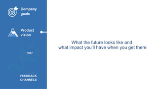 FEEDBACK
CHANNELS
Product
vision
BUSINESS
MODEL
Company
goals
What the future looks like and
what impact you’ll have when you get there
 