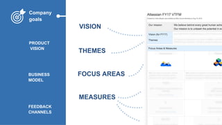 FEEDBACK
CHANNELS
Company
goals
PRODUCT
VISION
BUSINESS
MODEL
VISION
THEMES
FOCUS AREAS
MEASURES
 