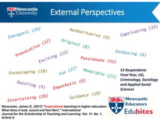 External Perspectives
Derounian, James G. (2017) "Inspirational teaching in higher education:
What does it look, sound and feel like?," International
Journal for the Scholarship of Teaching and Learning: Vol. 11: No. 1,
Article 9.
52 Respondents
Final Year, UG,
Criminology, Sociology
and Applied Social
Sciences
 