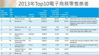 2013年Top10電子商務零售業者
 