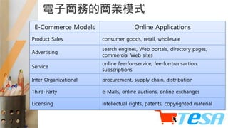 電子商務的商業模式
E-Commerce Models Online Applications
Product Sales consumer goods, retail, wholesale
Advertising
search engines, Web portals, directory pages,
commercial Web sites
Service
online fee-for-service, fee-for-transaction,
subscriptions
Inter-Organizational procurement, supply chain, distribution
Third-Party e-Malls, online auctions, online exchanges
Licensing intellectual rights, patents, copyrighted material
 