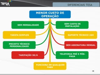 DIFERENCIAIS TESA MENOR CUSTO DE OPERAÇÃO SEM MENSALIDADE SEM CUSTO DE INSTALAÇÃO TARIFA SIMPLES SUPORTE TÉCNICO  24H PROJETO TÉCNICO PERSONALIZADO TARIFAÇÃO 30/6 SEM ASSINATURA MENSAL TELEFONIA PRÉ E PÓS-PAGA FUNCIONA EM QUALQUER PABX 