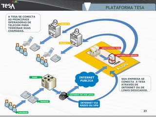 PLATAFORMA TESA SERVIDORES TESA INTERNET PUBLICA RAMAIS PABX USUÁRIO GATEWAY DE VOZ (ATA) INTERNET VIA RÁDIO OU VPN SOFTSWITCH BRASIL TELCO  N TELCO 1 SUA EMPRESA SE CONECTA  A TESA ATRAVÉS DE INTERNET OU DE LINKS DEDICADOS. A TESA SE CONECTA AS PRINCIPAIS OPERADORAS DE TELECOM PARA TERMINAR SUAS CHAMADAS. 