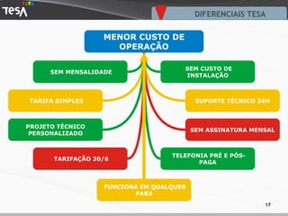 DIFERENCIAIS TESA MENOR CUSTO DE OPERAÇÃO SEM MENSALIDADE SEM CUSTO DE INSTALAÇÃO TARIFA SIMPLES SUPORTE TÉCNICO  24H PROJETO TÉCNICO PERSONALIZADO TARIFAÇÃO 30/6 SEM ASSINATURA MENSAL TELEFONIA PRÉ E PÓS-PAGA FUNCIONA EM QUALQUER PABX 