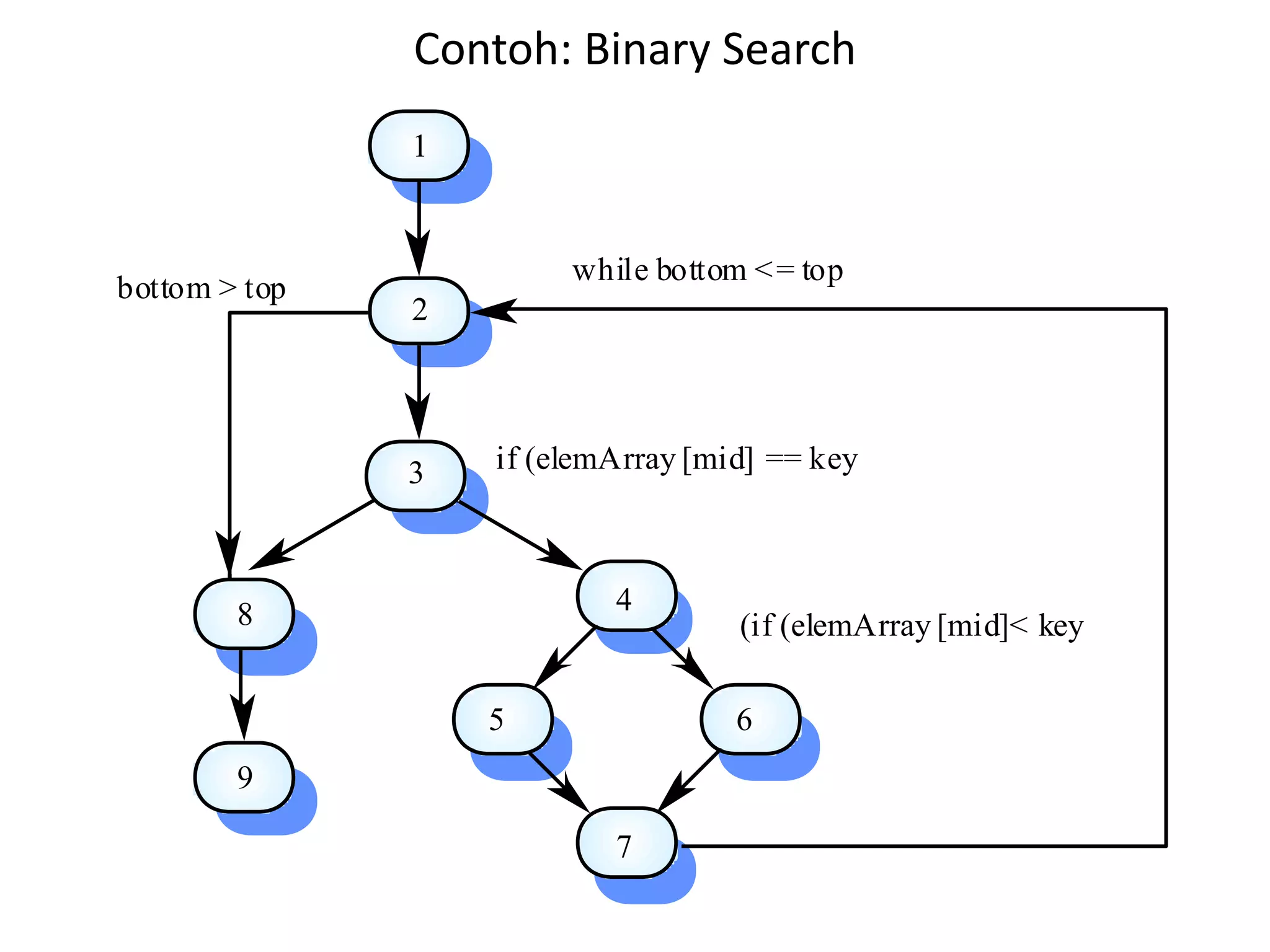 Contoh: Binary Search
               1


                        while bottom < = top
bottom > top
               2



               3   if (elemArray [mid] == key



        8                  4
                                    (if (elemArray [mid]< key

                   5                6
        9

                           7
 