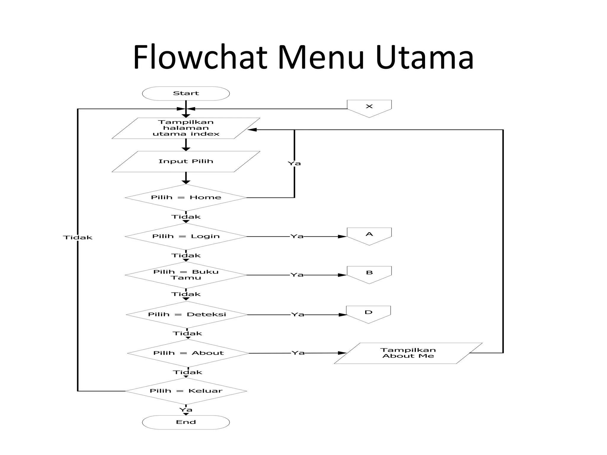 Flowchat Menu Utama
             Start

                               X


          Tampilkan
           halaman
         utama index




          Input Pilih     Ya




         Pilih = Home


            Tidak


         Pilih = Login    Ya   A
Tidak


            Tidak


         Pilih = Buku          B
                          Ya
             Tamu


            Tidak



        Pilih = Deteksi   Ya   D



            Tidak


                                   Tampilkan
         Pilih = About    Ya
                                   About Me


            Tidak


        Pilih = Keluar


              Ya

             End
 