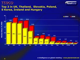 Top 3 in UK, Thailand, Slovakia, Poland,
       S Korea, Ireland and Hungary

                     25
                                       21.8                                                                                                           2004            2008
                                                   19.1         19.4
                             18.1
                     20
Market Share % MGD




                                                                             14.8

                     15




                     10
                          18.6      18.1                                                              6.6
                                              17.7                                        5.8                     5.5
                                                                                                                              4.9
                                                          13.5
                                                                       10.9
                     5
                                                                                                                                          1.6         1.6
                                                                                                                                                                    0.5
                                                                                    4.9                                                                                         0.1
                                                                                                4.3         3.9         1.9         0.7         0.6          0.2          0.1
                     0
                          UK        ROI       Hu          Thl          Slv          CR          SKr         Po          Mal         Tky         Tw          China         Jp




                                                                                          e-intelligence on global retailing - www.planetretail.net
                     5                                                                                                    Copyright M+M Planet Retail Ltd. All rights reserved
 