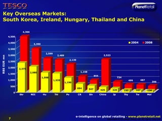 Key Overseas Markets:
  South Korea, Ireland, Hungary, Thailand and China

                       4,366

             4,500

             4,000                                                                                                               2004            2008
                                 3,390

             3,500

                                            2,599
             3,000                                    2,489                                          2,523
RBS EUR mn




                                                                    2,139
             2,500

             2,000
                     2,375
                               2,080                                          1,158
             1,500
                                                                                            855
                                         1,598                                                                      724
             1,000                                  1,535                                                                       499        487
                                                              1,190                                                                                     396

              500
                                                                            694       547         425          329        195         167         136
                 0
                     Skr       ROI       Hu         Thl        Po           CR        Slv         China        Jp         Tky         Tw          Mal




                                                                        e-intelligence on global retailing - www.planetretail.net
             7                                                                                            Copyright M+M Planet Retail Ltd. All rights reserved
 