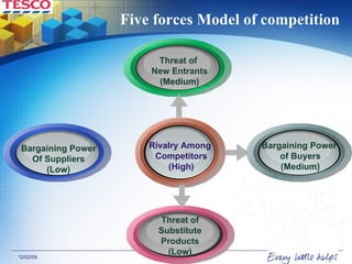 Five forces Model of competition Rivalry Among  Competitors (High) Bargaining Power  of Buyers (Medium) Threat of  New Entrants (Medium) Threat of Substitute Products (Low) Bargaining Power Of Suppliers (Low) 