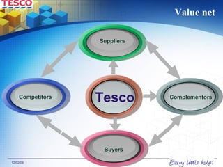 Value net Tesco Complementors Suppliers Buyers Competitors 