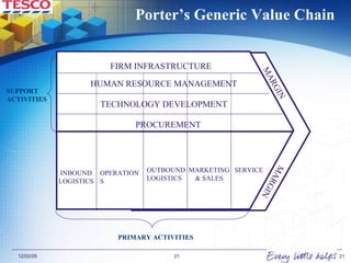 Porter’s Generic Value Chain  MARGIN MARGIN PRIMARY ACTIVITIES SUPPORT ACTIVITIES TECHNOLOGY DEVELOPMENT FIRM INFRASTRUCTURE HUMAN RESOURCE MANAGEMENT PROCUREMENT INBOUND LOGISTICS OPERATIONS OUTBOUND LOGISTICS MARKETING & SALES SERVICE 