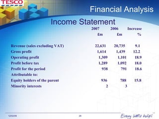 Financial Analysis   2007  2006  Increase  £m  £m  %  Revenue (sales excluding VAT)  22,631  20,735  9.1 Gross profit  1,614  1,439  12.2 Operating profit  1,309  1,101  18.9 Profit before tax  1,289  1,092  18.0 Profit for the period  938  791  18.6 Attributable to: Equity holders of the parent  936  788  15.8 Minority interests  2  3 Income Statement 