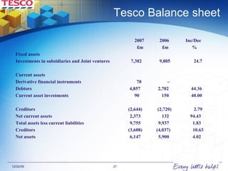 Tesco Balance sheet 2007  2006  Inc/Dec £m  £m  % Fixed assets Investments in subsidiaries and Joint ventures  7,382  9,805  24.7 Current assets Derivative financial instruments  70  – Debtors  4,857  2,702  44.36 Current asset investments  90  150  40.00 Creditors  (2,644)  (2,720)  2.79 Net current assets  2,373  132  94.43  Total assets less current liabilities  9,755  9,937  1.83 Creditors  (3,608)  (4,037)  10.63 Net assets  6,147  5,900  4.02 