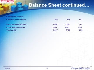 Balance Sheet continued…. Capital and reserves  Called up share capital  395  389  1.52  Share premium account  3,988  3,704  7.12 Profit and loss reserve  1,764  1,807  2.38 Total equity  6,147  5,900  4.02 