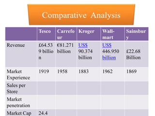 Tesco Carrefo
ur
Kroger Wall-
mart
Sainsbur
y
Revenue £64.53
9 billio
n
€81.271
billion
US$
90.374
billion
US$
446.950
billion
£22.68
Billion
Market
Experience
1919 1958 1883 1962 1869
Sales per
Store
Market
penetration
Market Cap 24.4
 