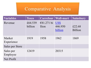 Variables Tesco Carrefour Wall-mart Sainsbury
Revenue £64.539
billion
€81.271 bi
llion
US$
446.950
billion
£22.68
Billion
Market
Experience
1919 1958 1962 1869
Sales per Store
Sales per
Employee
12419 20315
Net Profit
 