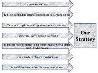 Our
Strategy
To grow the UK core
To be a creator of highly credited brand
To be an outstanding international retailer in store and online
To be as strong in everything we sell as we are in food
To grow retail services in all our market
To put our responsibilities to the communitieswe serve at the
heart Of what we do
To build our team so that We create more values
 