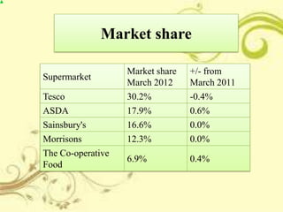 Market share
Supermarket
Market share
March 2012
+/- from
March 2011
Tesco 30.2% -0.4%
ASDA 17.9% 0.6%
Sainsbury's 16.6% 0.0%
Morrisons 12.3% 0.0%
The Co-operative
Food
6.9% 0.4%
 