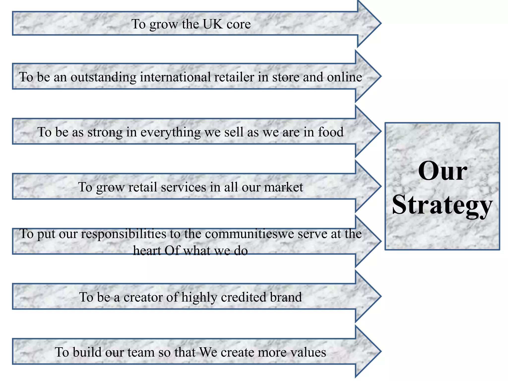 Our
Strategy
To grow the UK core
To be a creator of highly credited brand
To be an outstanding international retailer in store and online
To be as strong in everything we sell as we are in food
To grow retail services in all our market
To put our responsibilities to the communitieswe serve at the
heart Of what we do
To build our team so that We create more values
 