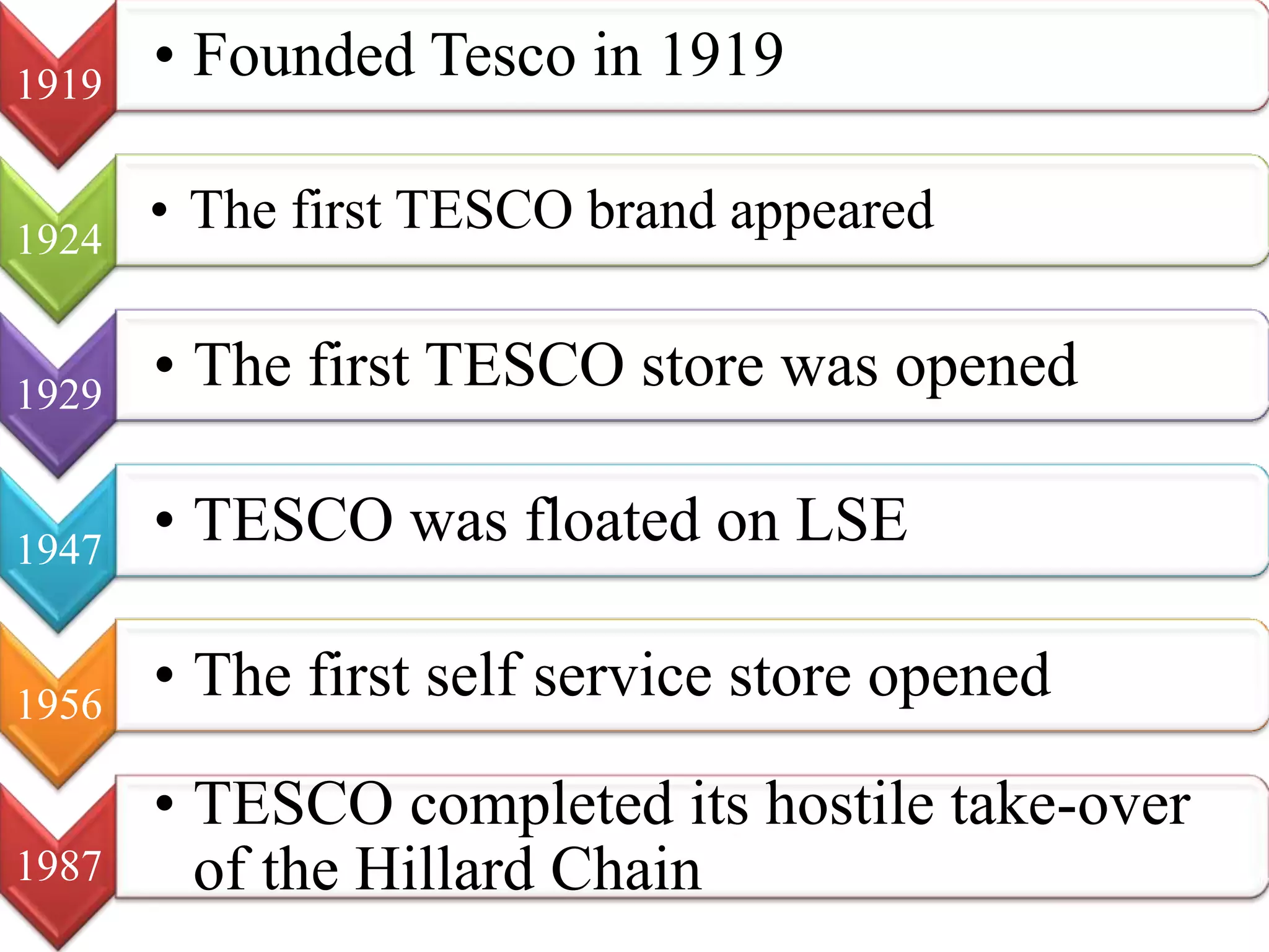 1919
• Founded Tesco in 1919
1924
• The first TESCO brand appeared
1929
• The first TESCO store was opened
1947
• TESCO was floated on LSE
1956
• The first self service store opened
1987
• TESCO completed its hostile take-over
of the Hillard Chain
 