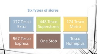 177 Tesco
Extra
967 Tesco
Express

448 Tesco
Superstores

174 Tesco
Metro

One Stop

Tesco
Homeplus

 