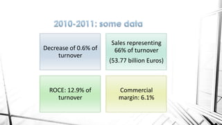 Decrease of 0.6% of
turnover

ROCE: 12.9% of
turnover

Sales representing
66% of turnover
(53.77 billion Euros)

Commercial
margin: 6.1%

 